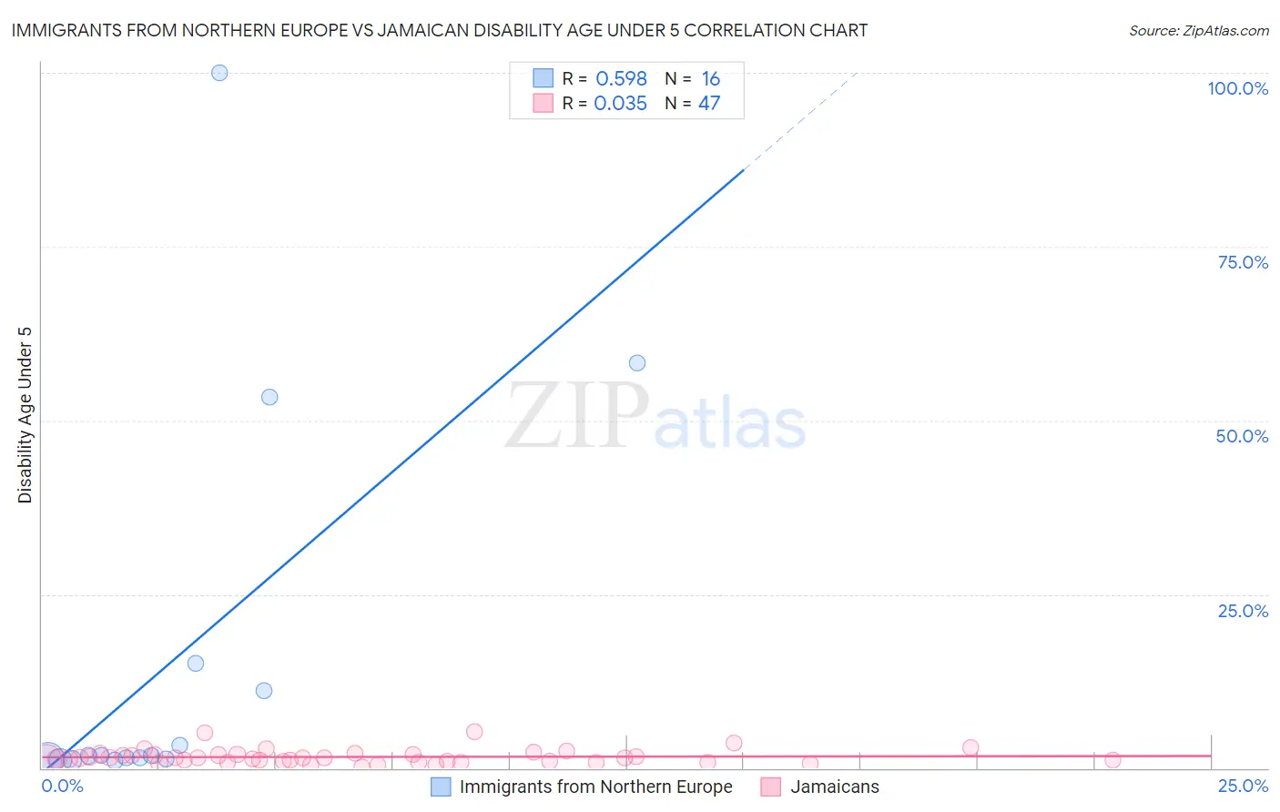 Immigrants from Northern Europe vs Jamaican Disability Age Under 5