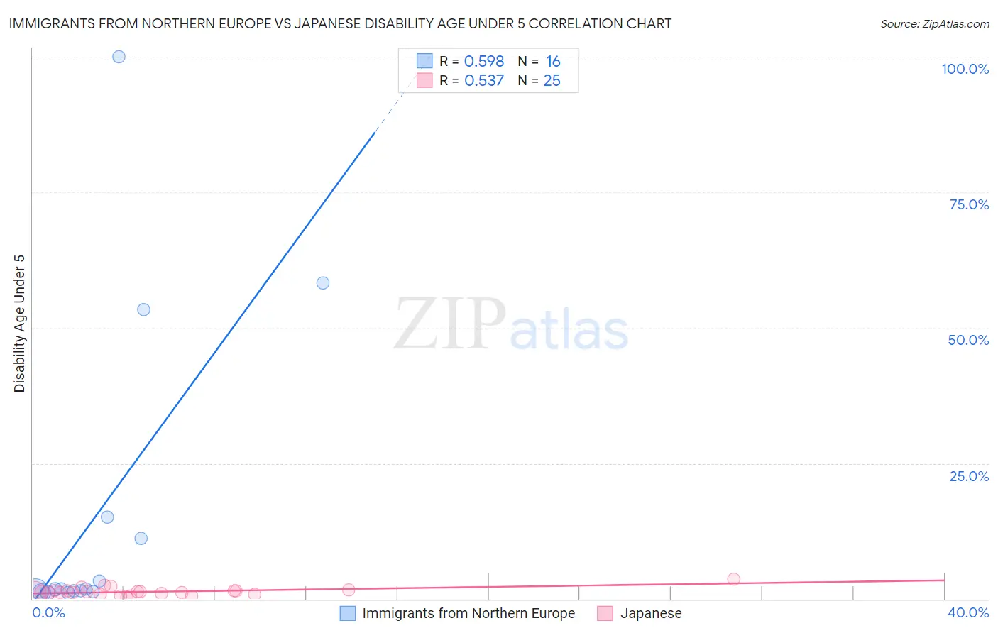 Immigrants from Northern Europe vs Japanese Disability Age Under 5