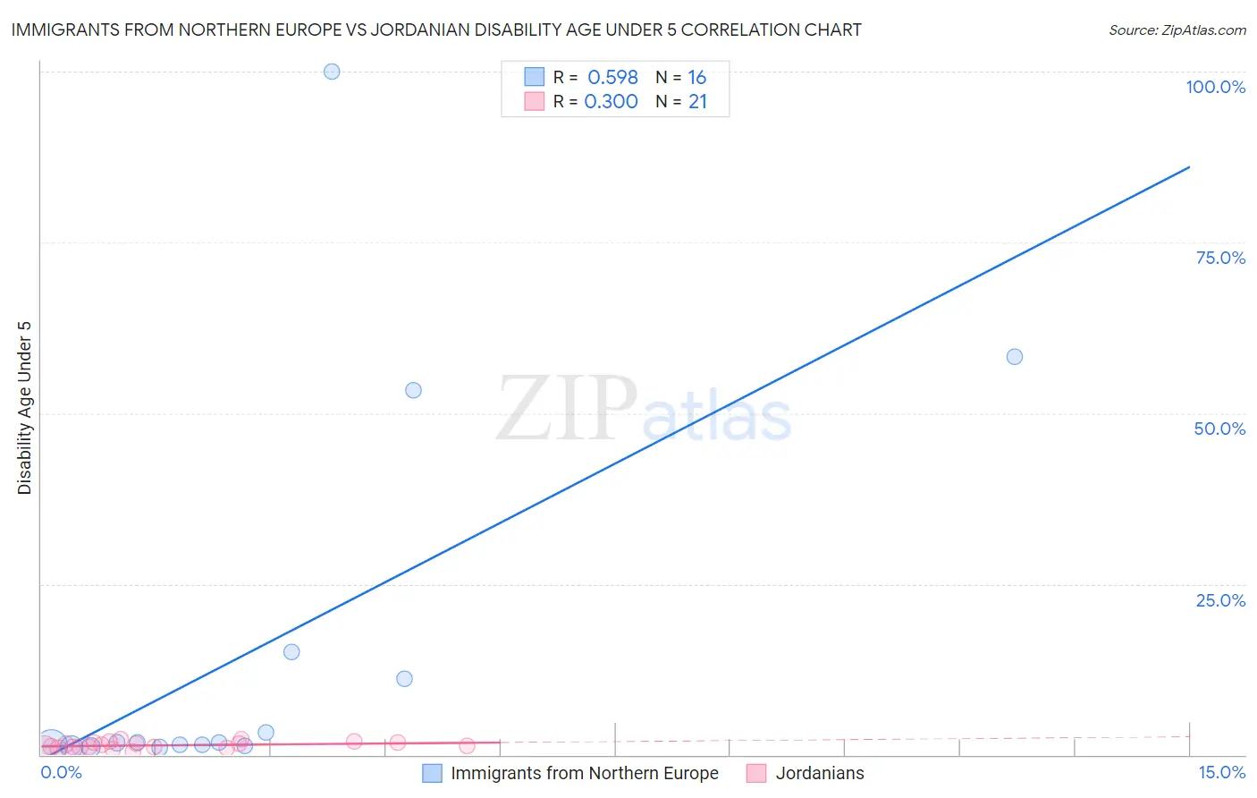Immigrants from Northern Europe vs Jordanian Disability Age Under 5