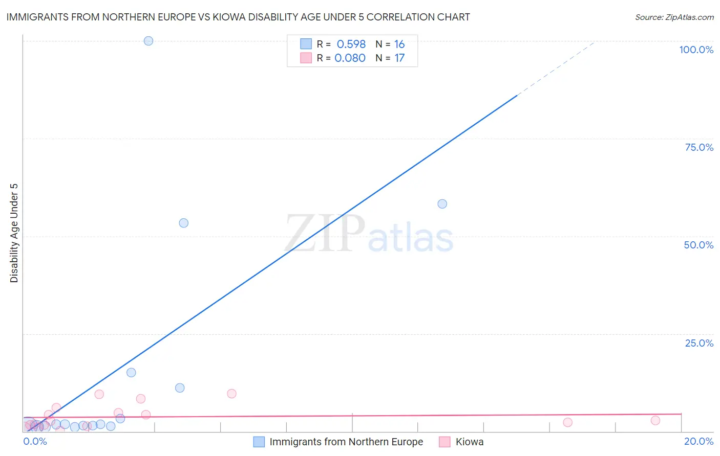 Immigrants from Northern Europe vs Kiowa Disability Age Under 5