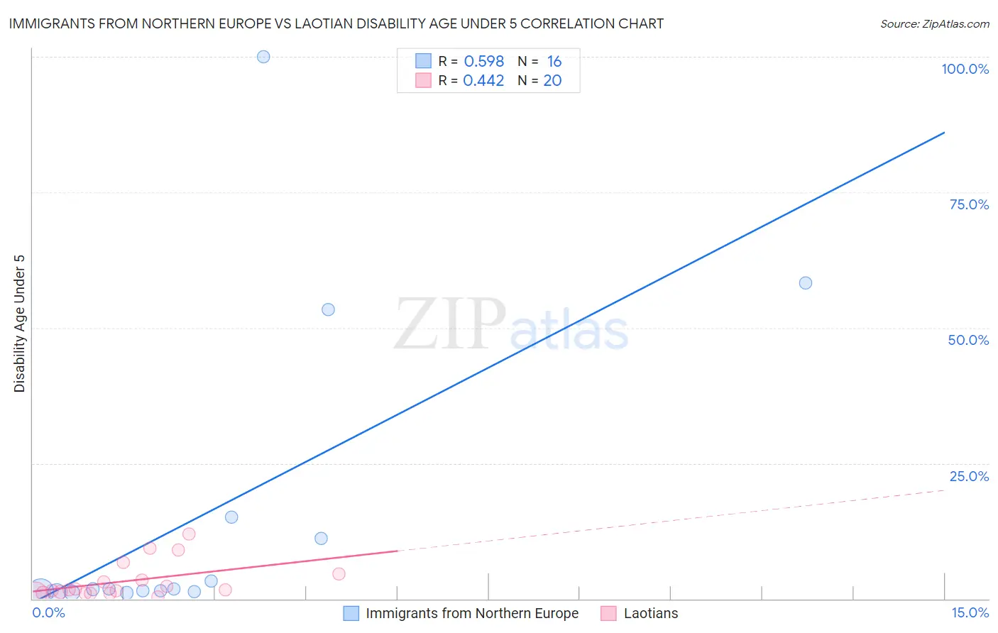 Immigrants from Northern Europe vs Laotian Disability Age Under 5
