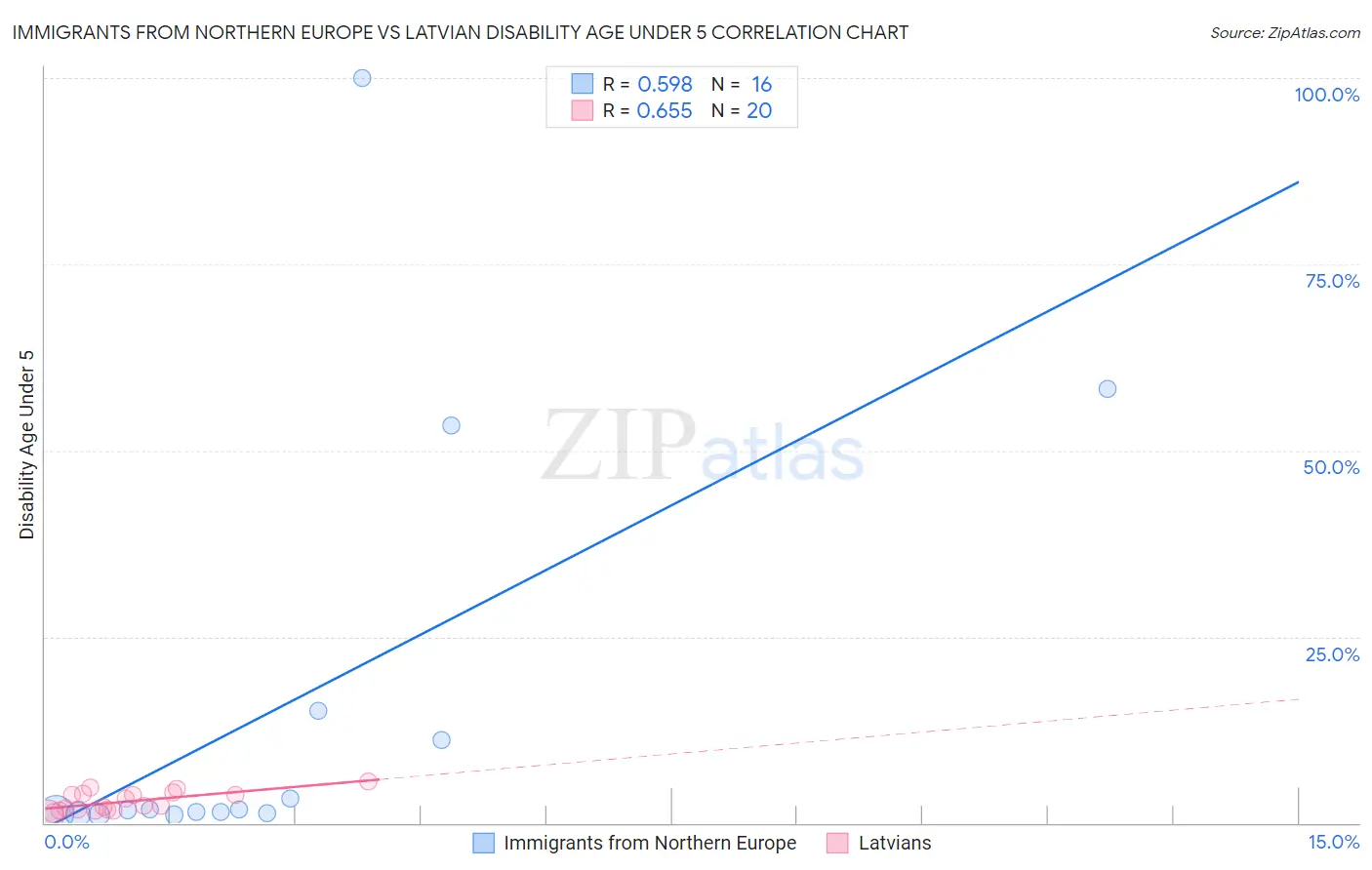 Immigrants from Northern Europe vs Latvian Disability Age Under 5