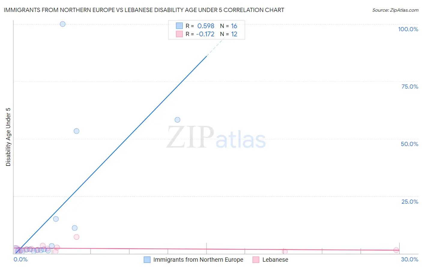 Immigrants from Northern Europe vs Lebanese Disability Age Under 5