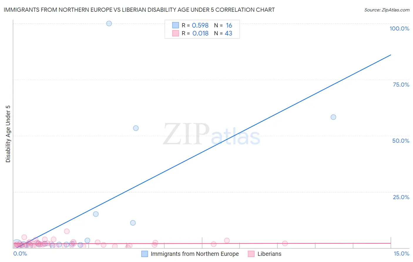 Immigrants from Northern Europe vs Liberian Disability Age Under 5