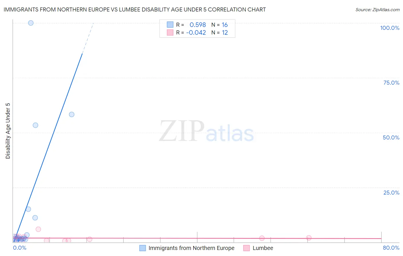 Immigrants from Northern Europe vs Lumbee Disability Age Under 5
