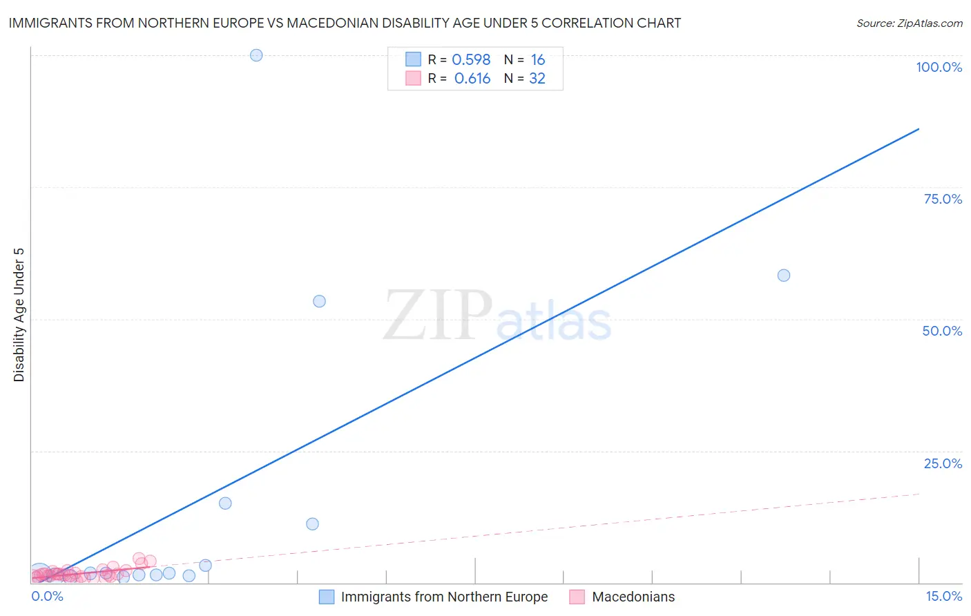 Immigrants from Northern Europe vs Macedonian Disability Age Under 5