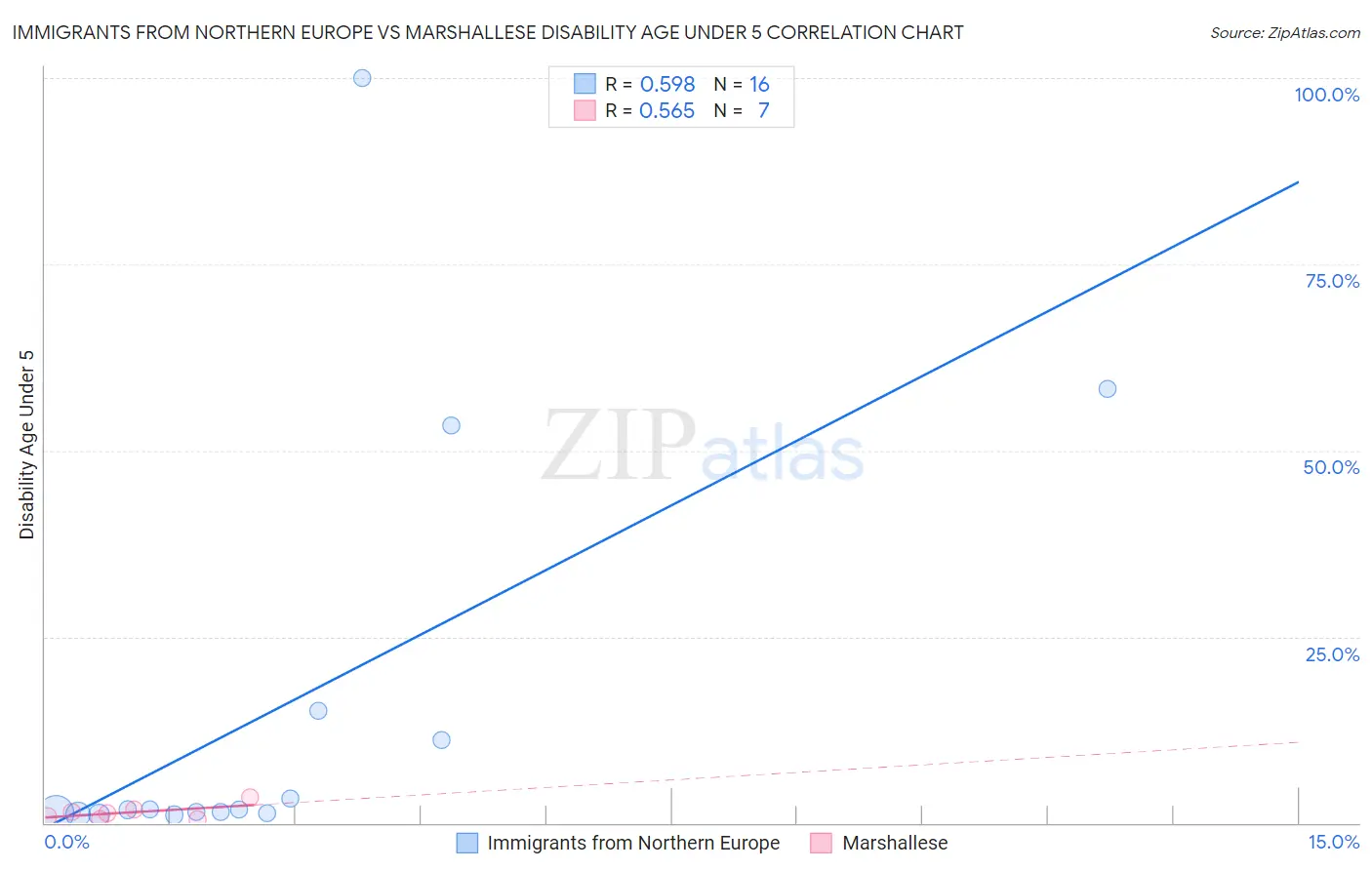 Immigrants from Northern Europe vs Marshallese Disability Age Under 5