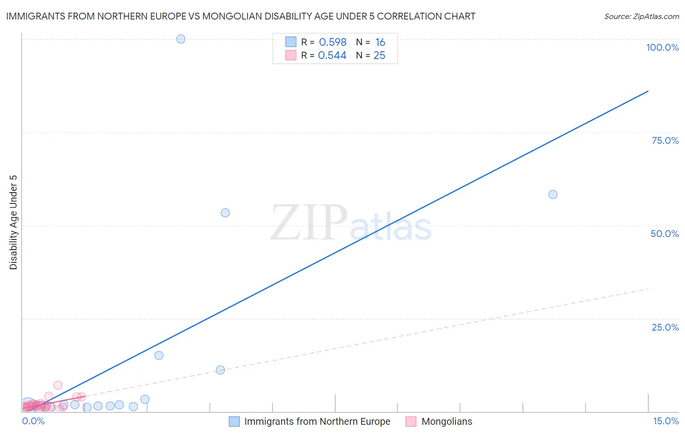Immigrants from Northern Europe vs Mongolian Disability Age Under 5
