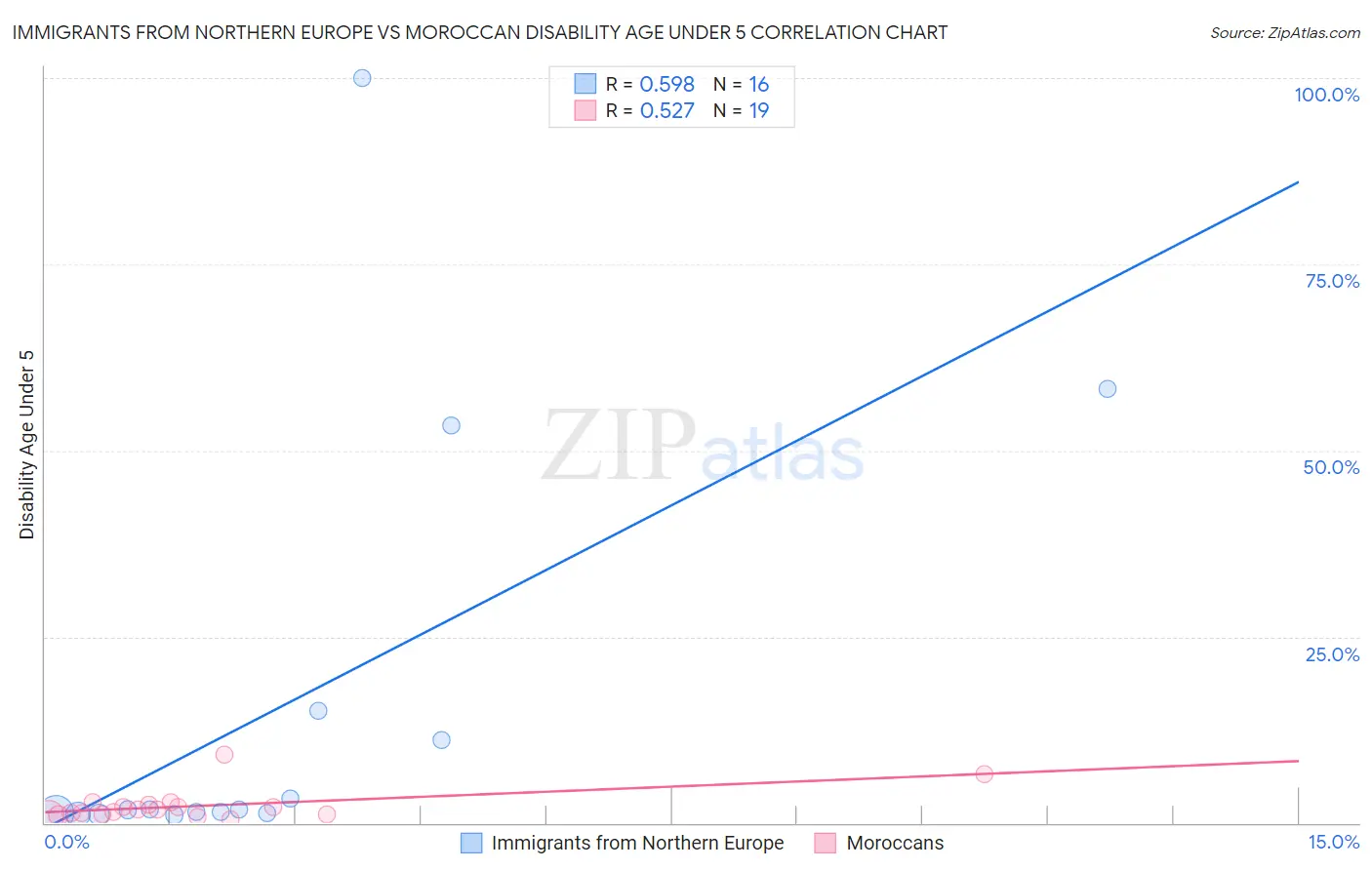 Immigrants from Northern Europe vs Moroccan Disability Age Under 5