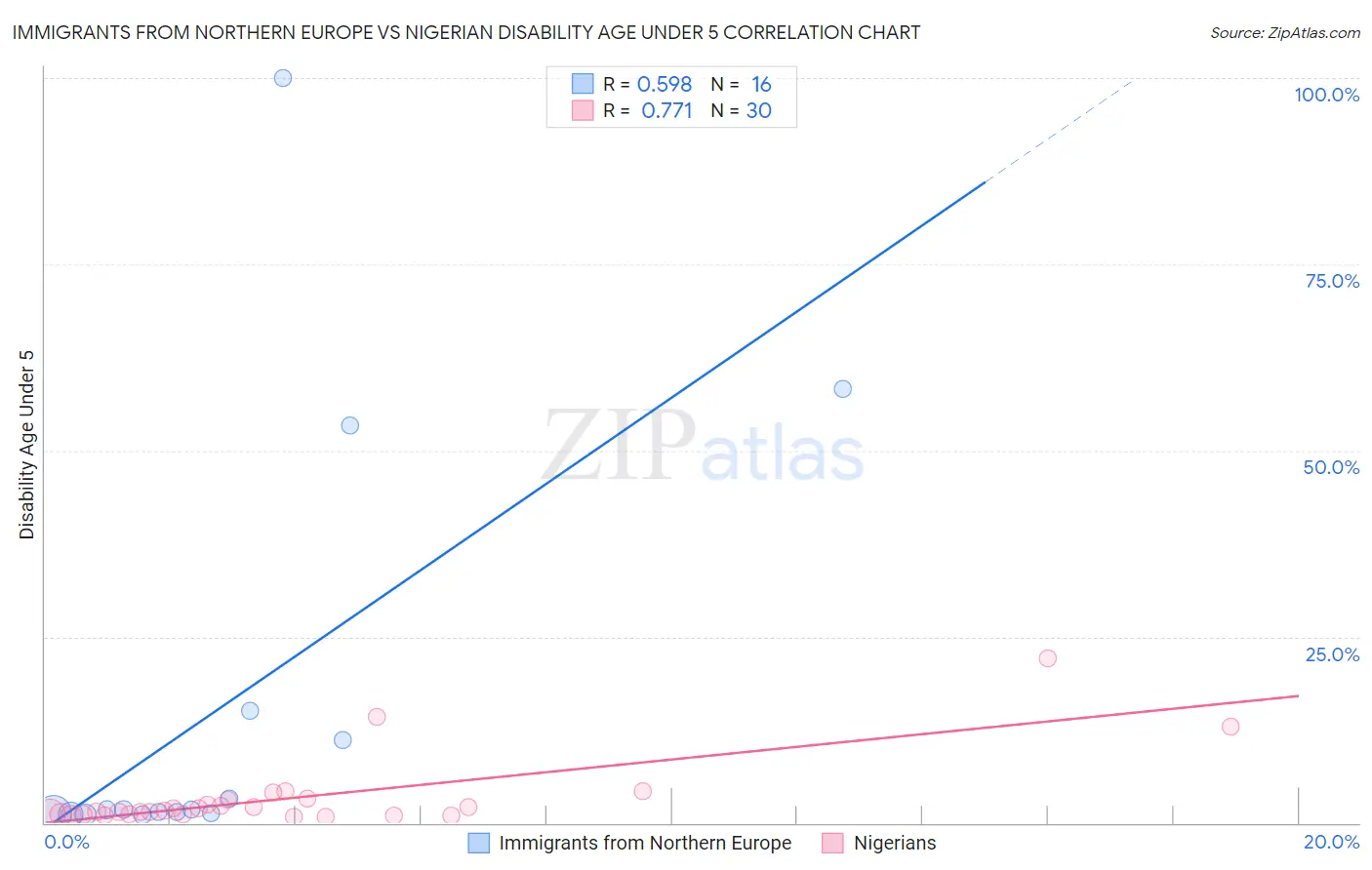 Immigrants from Northern Europe vs Nigerian Disability Age Under 5
