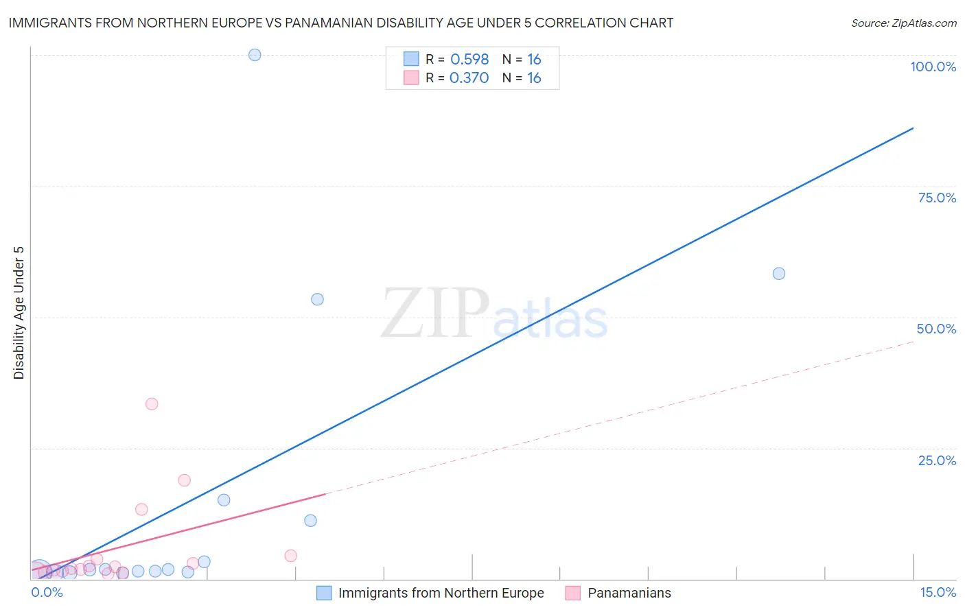 Immigrants from Northern Europe vs Panamanian Disability Age Under 5