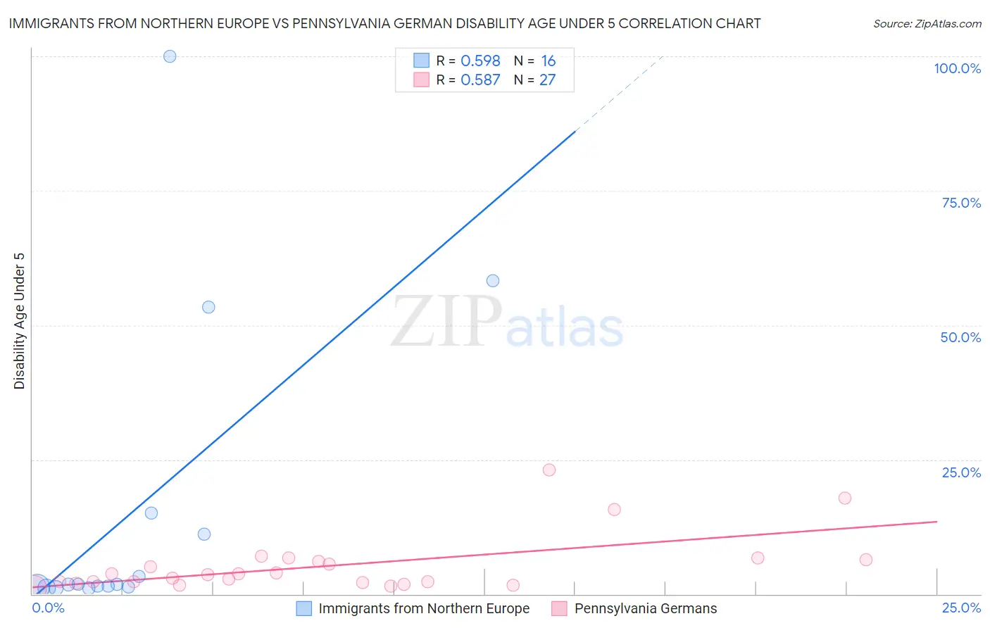 Immigrants from Northern Europe vs Pennsylvania German Disability Age Under 5