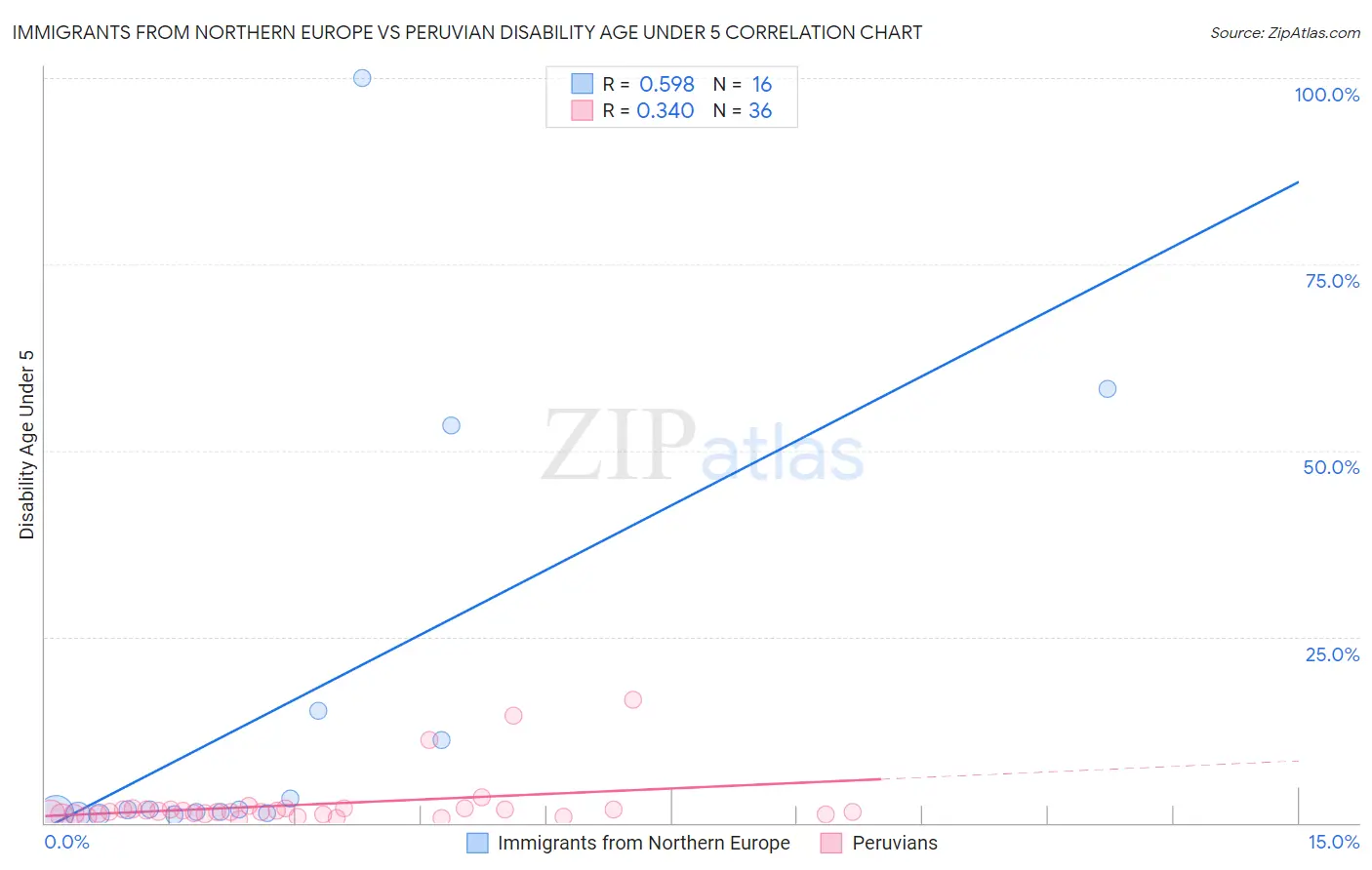 Immigrants from Northern Europe vs Peruvian Disability Age Under 5