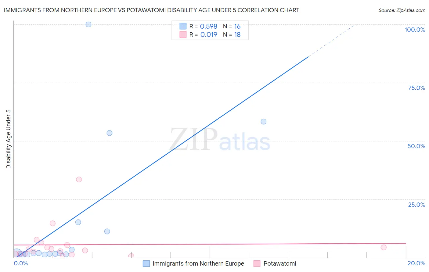 Immigrants from Northern Europe vs Potawatomi Disability Age Under 5