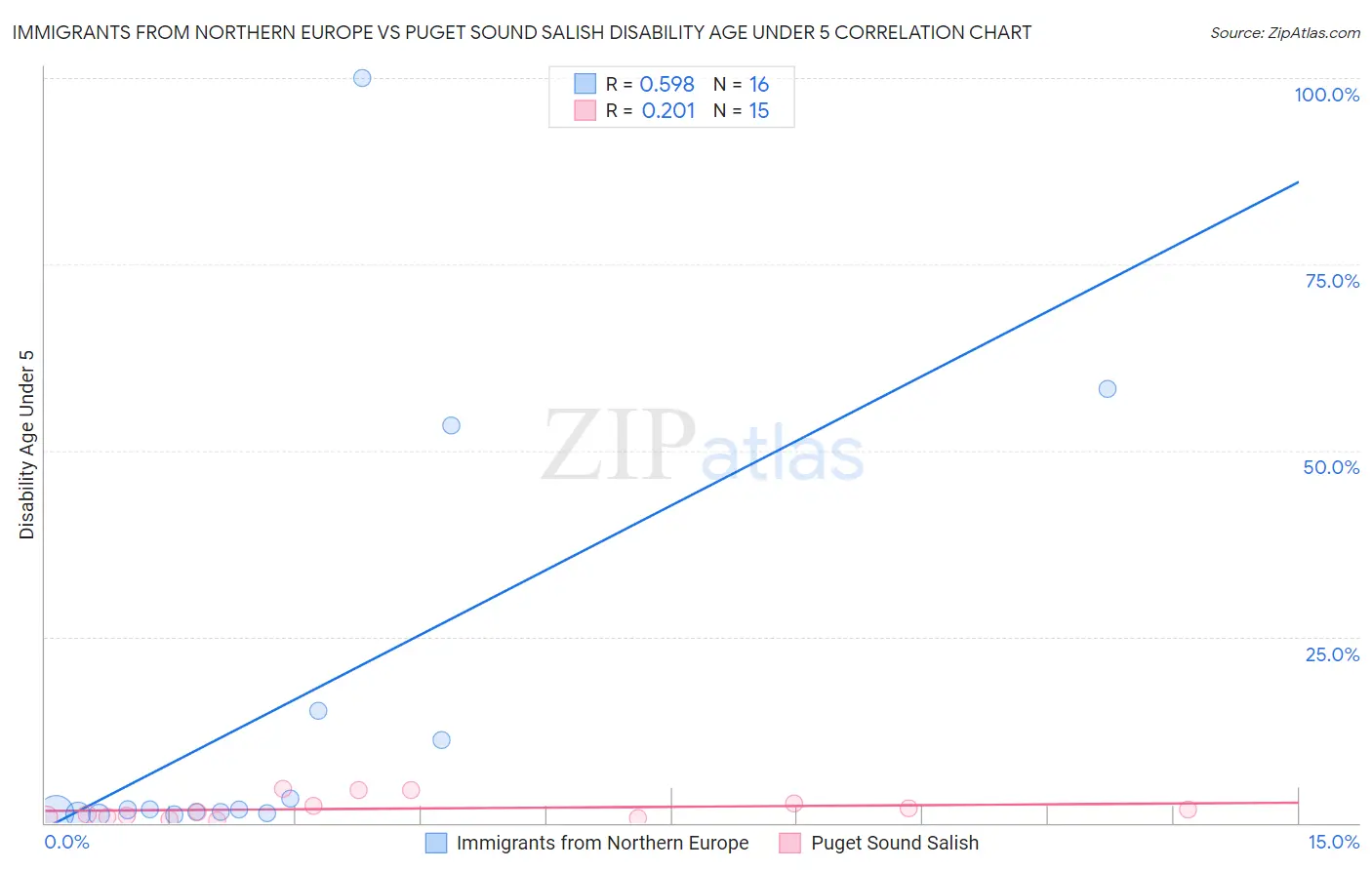 Immigrants from Northern Europe vs Puget Sound Salish Disability Age Under 5