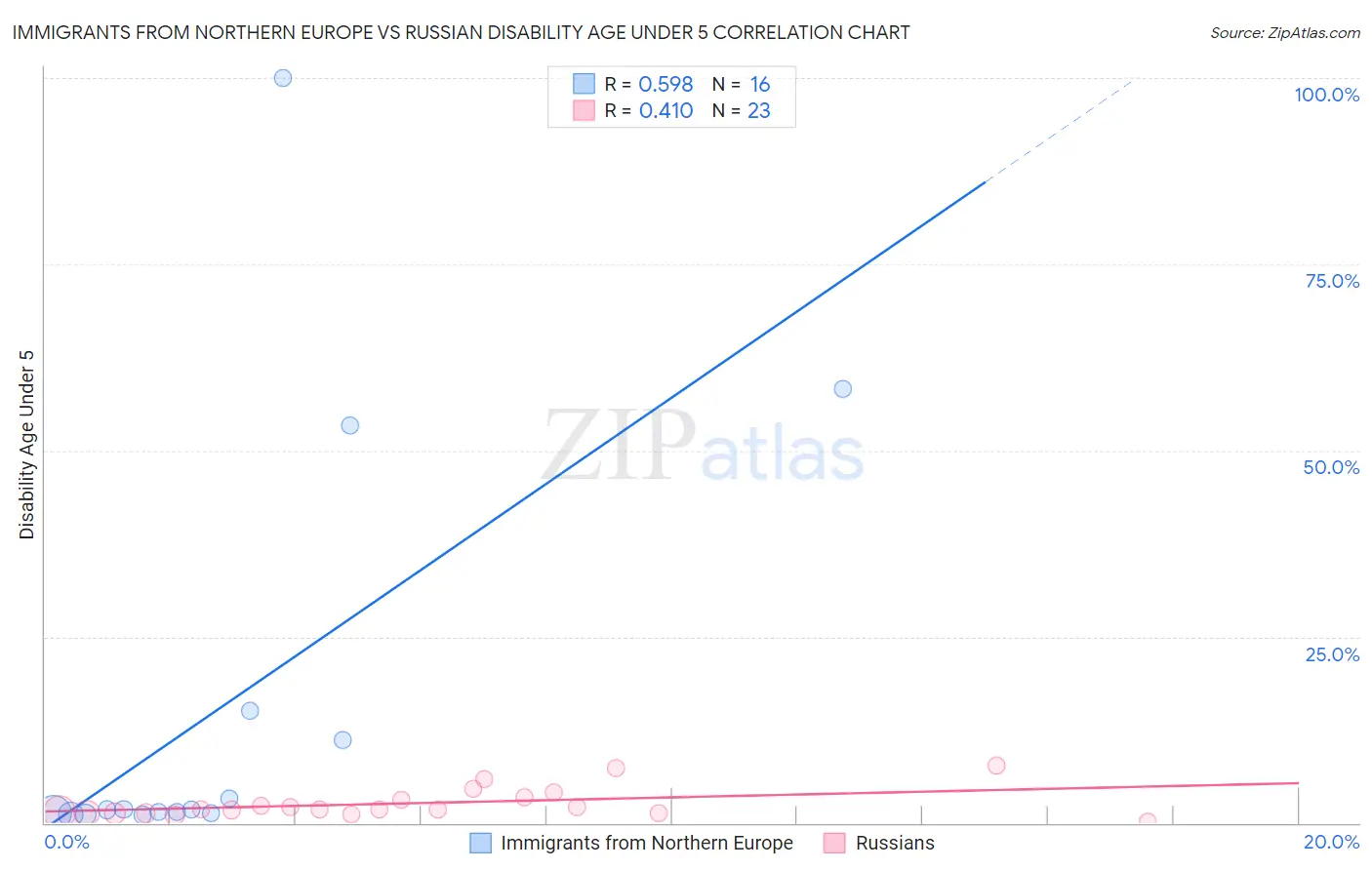 Immigrants from Northern Europe vs Russian Disability Age Under 5