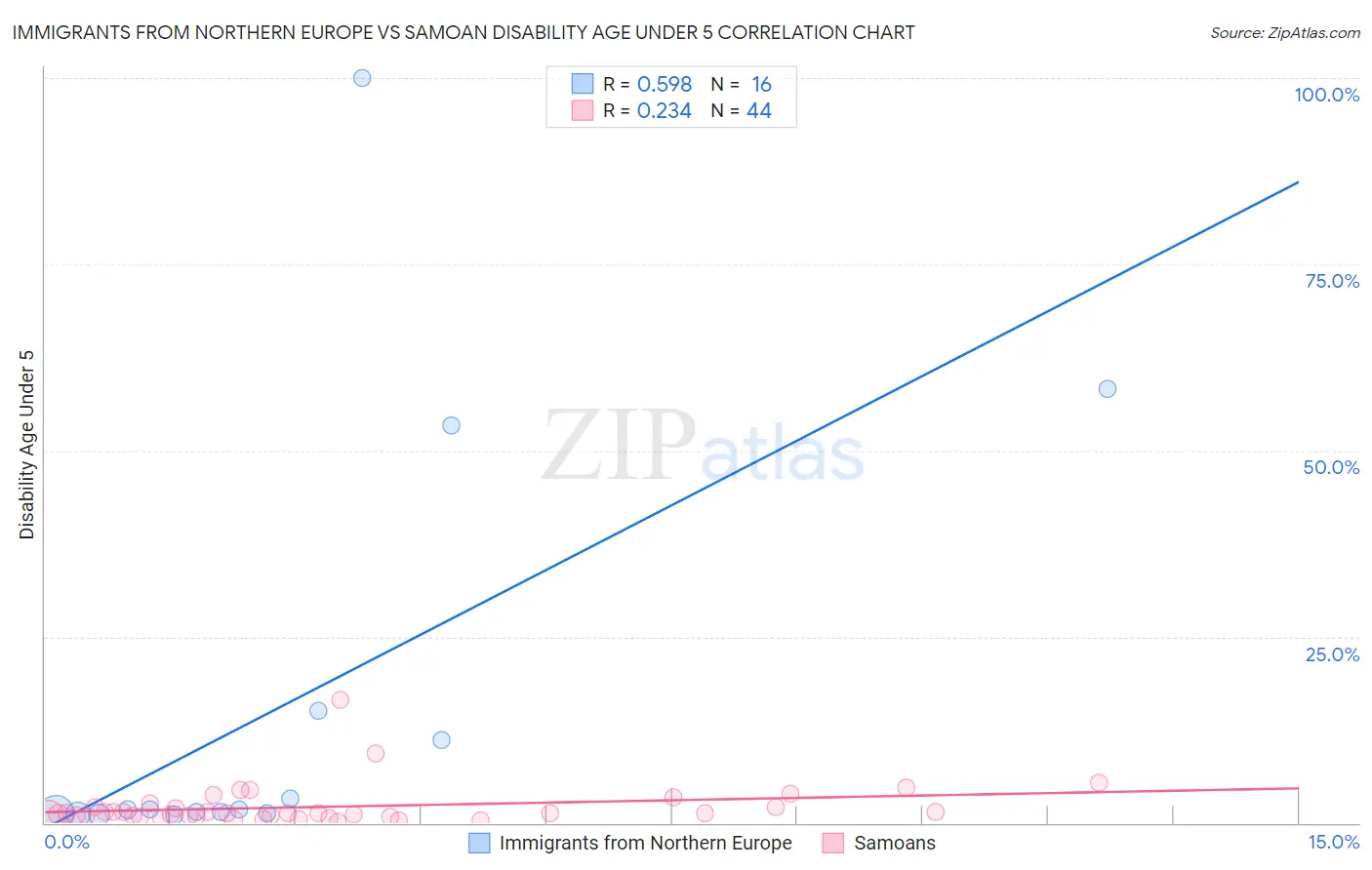 Immigrants from Northern Europe vs Samoan Disability Age Under 5