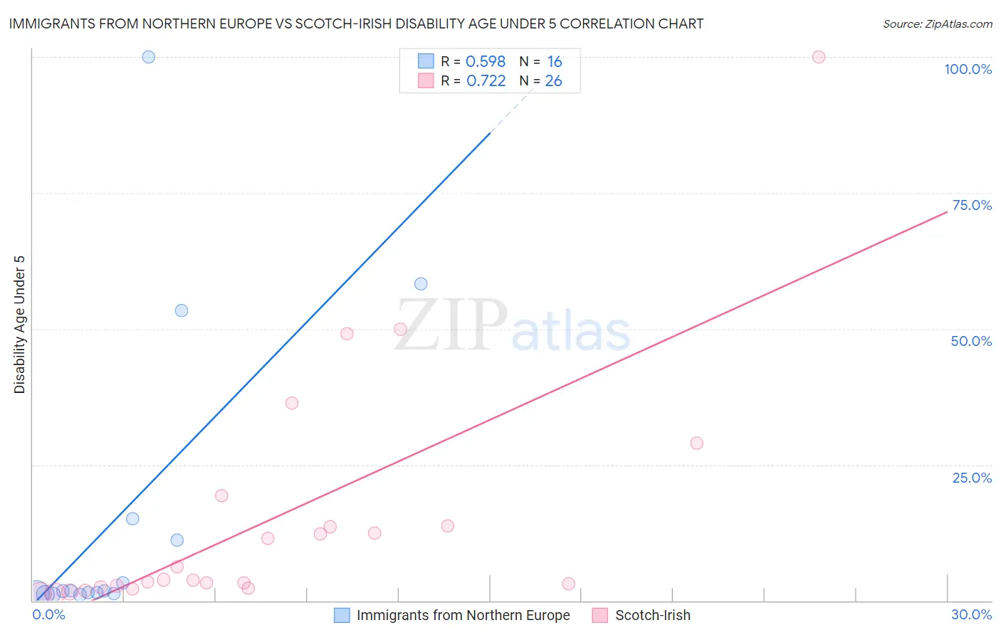 Immigrants from Northern Europe vs Scotch-Irish Disability Age Under 5