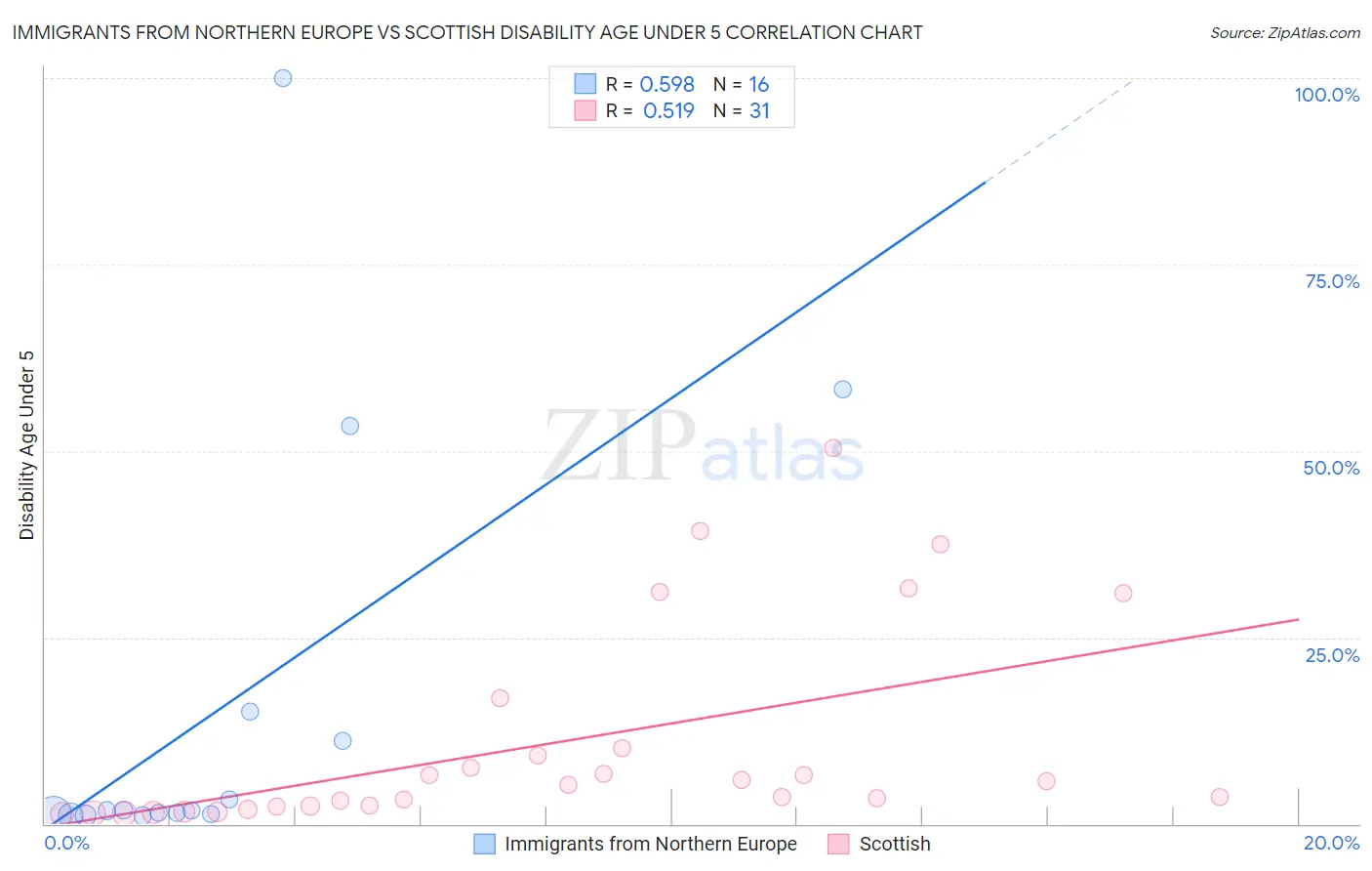 Immigrants from Northern Europe vs Scottish Disability Age Under 5