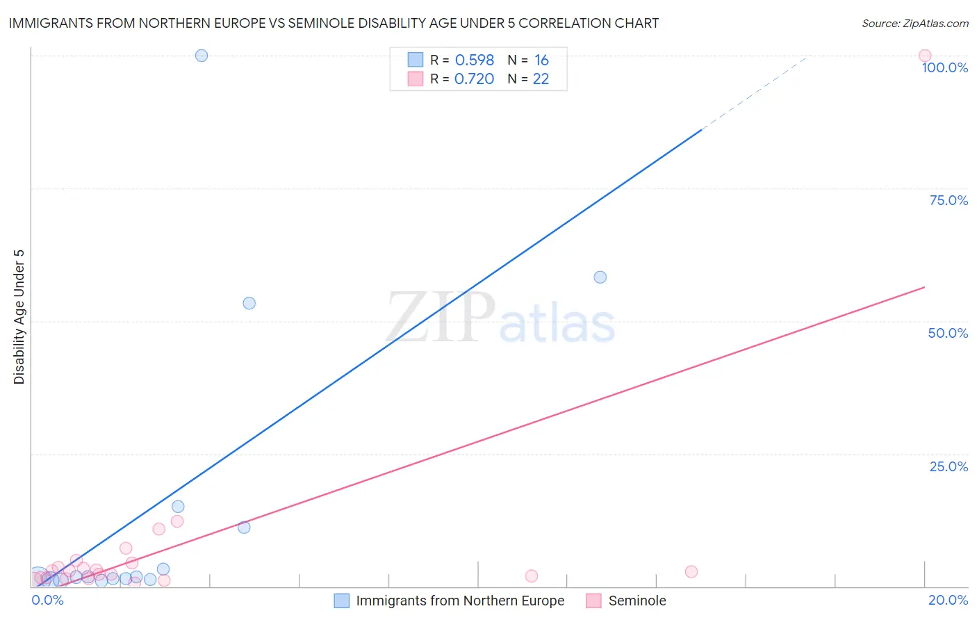 Immigrants from Northern Europe vs Seminole Disability Age Under 5