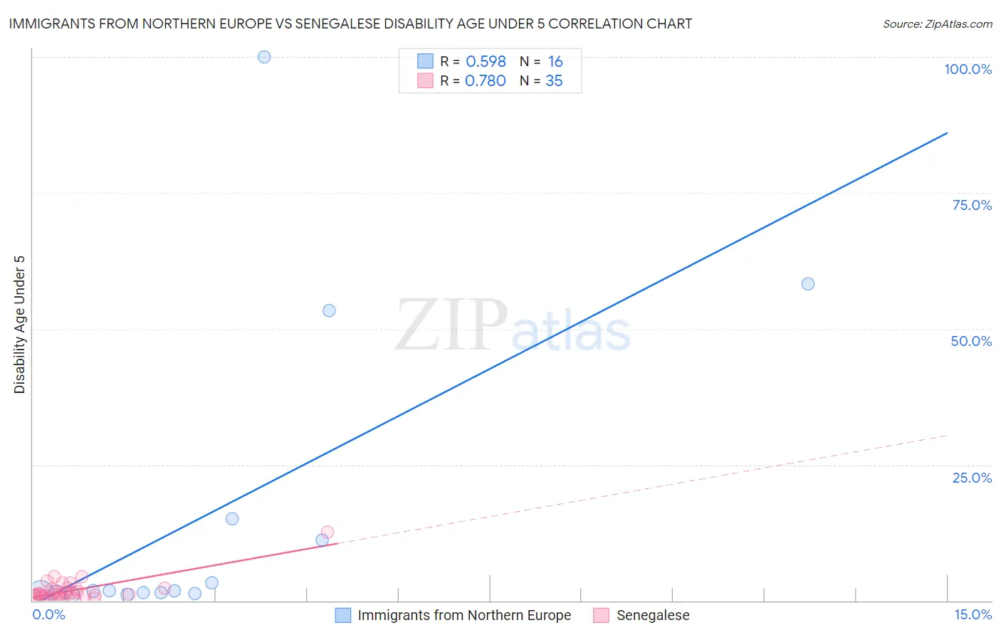 Immigrants from Northern Europe vs Senegalese Disability Age Under 5