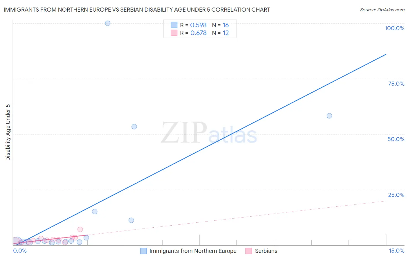 Immigrants from Northern Europe vs Serbian Disability Age Under 5