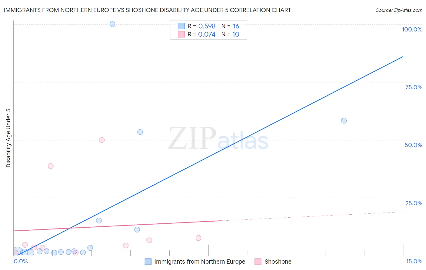 Immigrants from Northern Europe vs Shoshone Disability Age Under 5