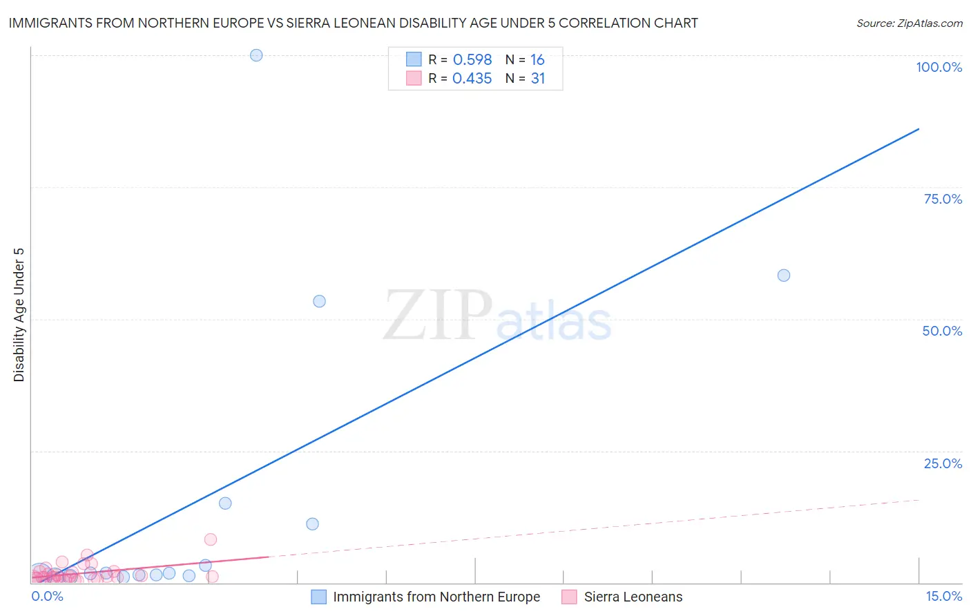 Immigrants from Northern Europe vs Sierra Leonean Disability Age Under 5