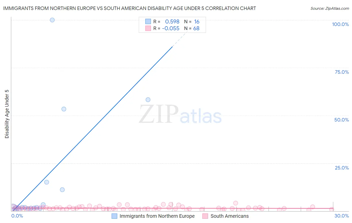 Immigrants from Northern Europe vs South American Disability Age Under 5