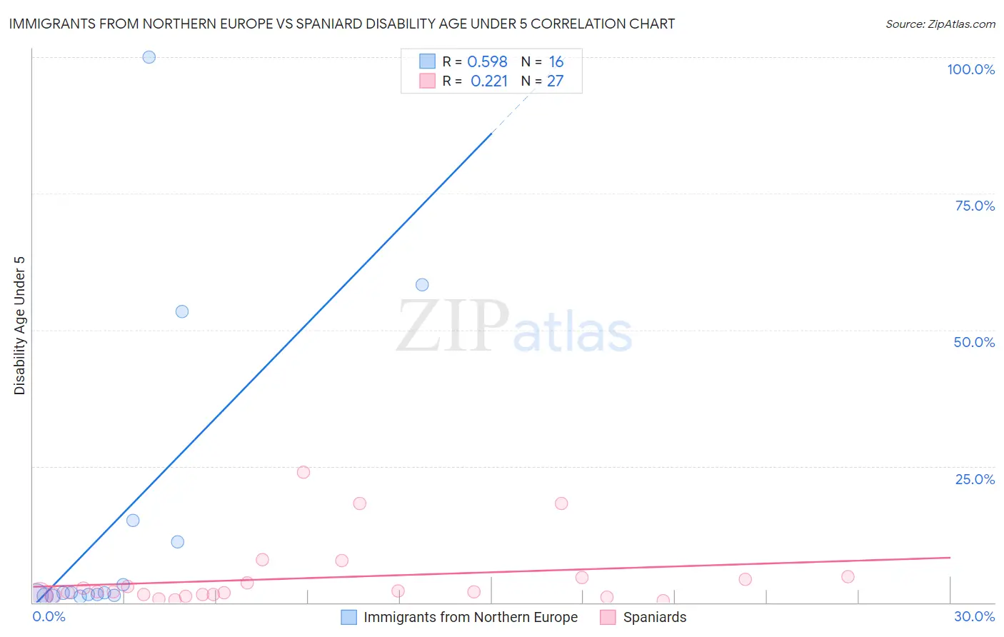 Immigrants from Northern Europe vs Spaniard Disability Age Under 5