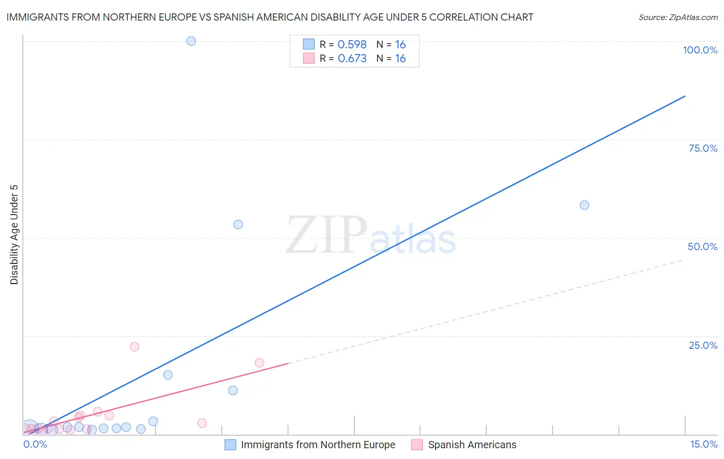 Immigrants from Northern Europe vs Spanish American Disability Age Under 5