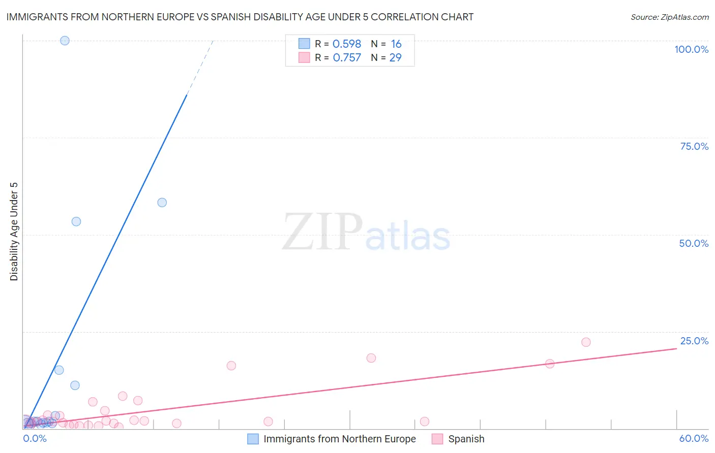 Immigrants from Northern Europe vs Spanish Disability Age Under 5