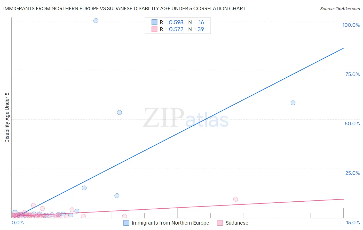 Immigrants from Northern Europe vs Sudanese Disability Age Under 5