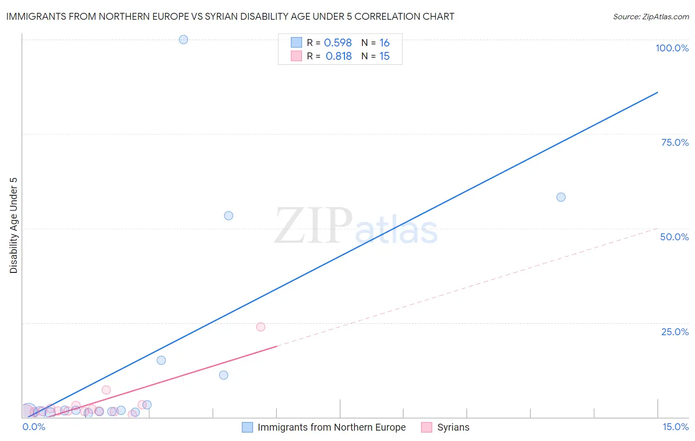 Immigrants from Northern Europe vs Syrian Disability Age Under 5