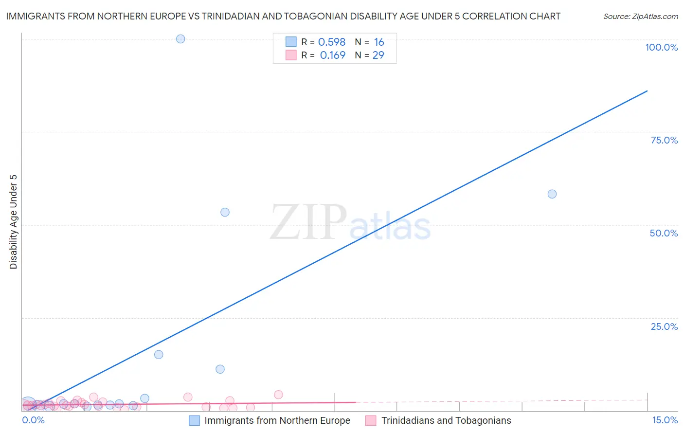 Immigrants from Northern Europe vs Trinidadian and Tobagonian Disability Age Under 5