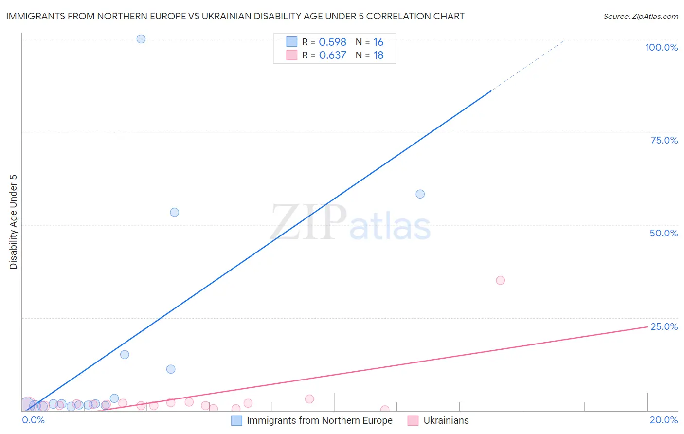 Immigrants from Northern Europe vs Ukrainian Disability Age Under 5