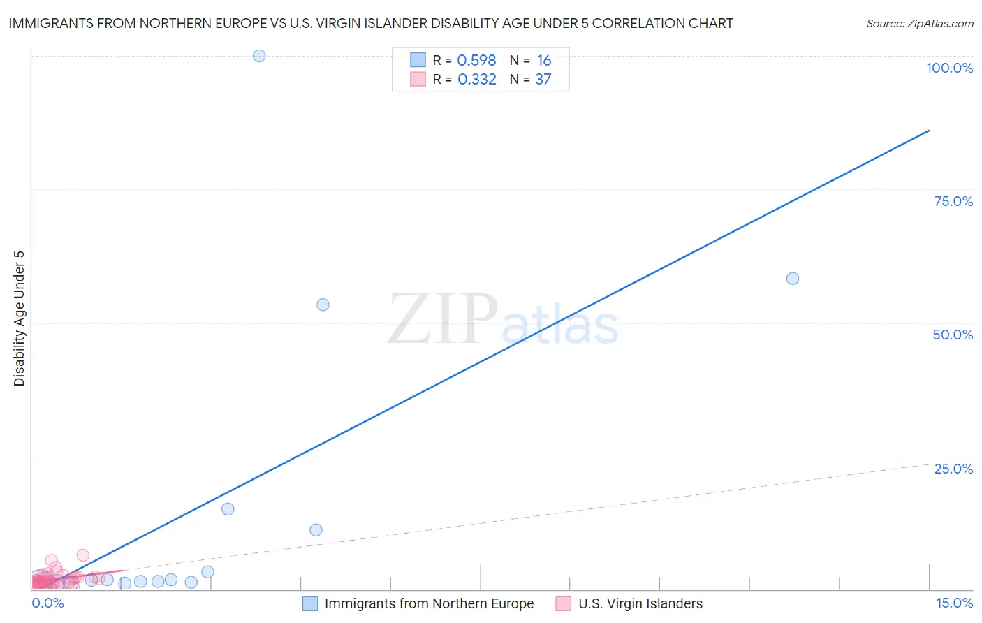 Immigrants from Northern Europe vs U.S. Virgin Islander Disability Age Under 5