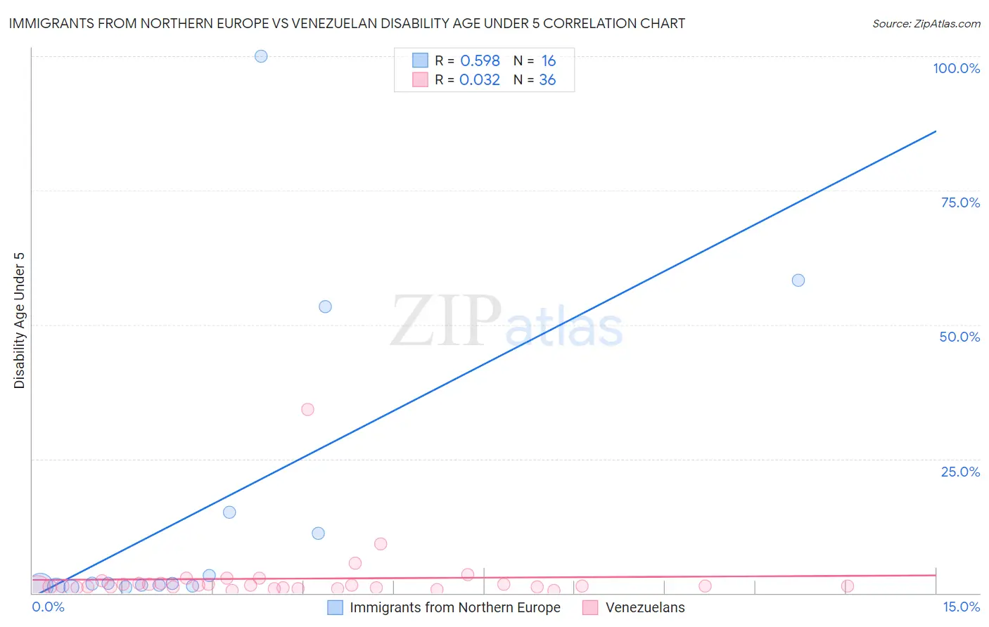 Immigrants from Northern Europe vs Venezuelan Disability Age Under 5