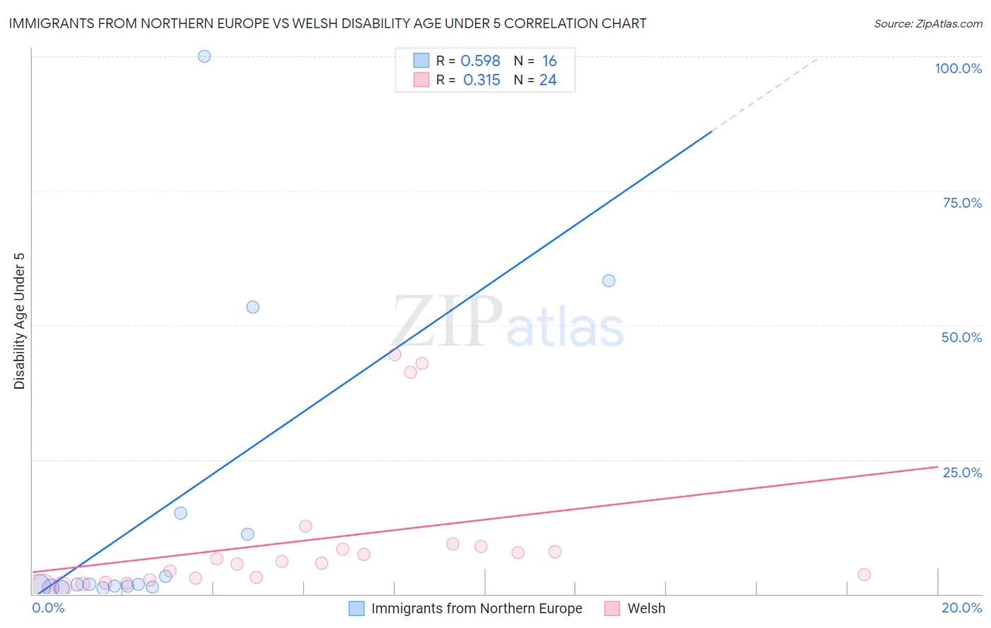 Immigrants from Northern Europe vs Welsh Disability Age Under 5