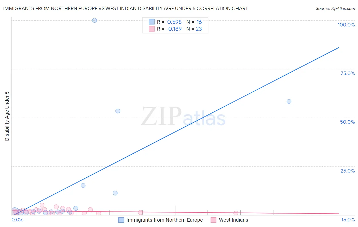 Immigrants from Northern Europe vs West Indian Disability Age Under 5