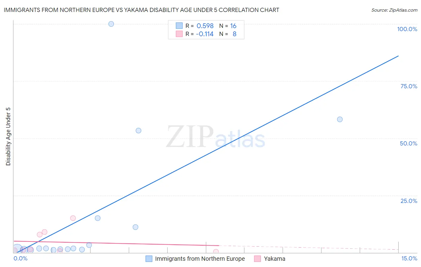 Immigrants from Northern Europe vs Yakama Disability Age Under 5
