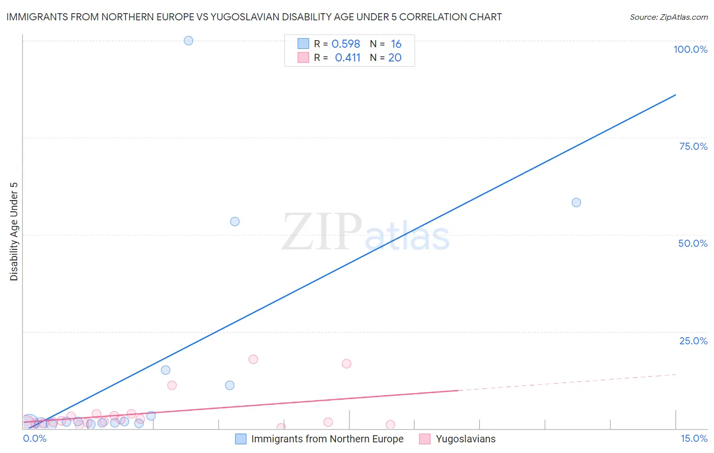 Immigrants from Northern Europe vs Yugoslavian Disability Age Under 5