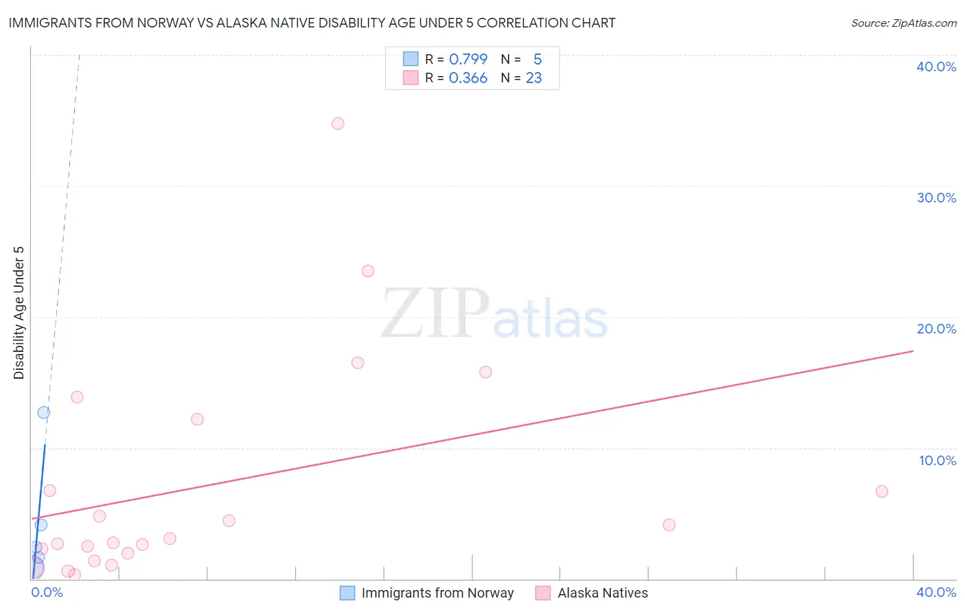 Immigrants from Norway vs Alaska Native Disability Age Under 5