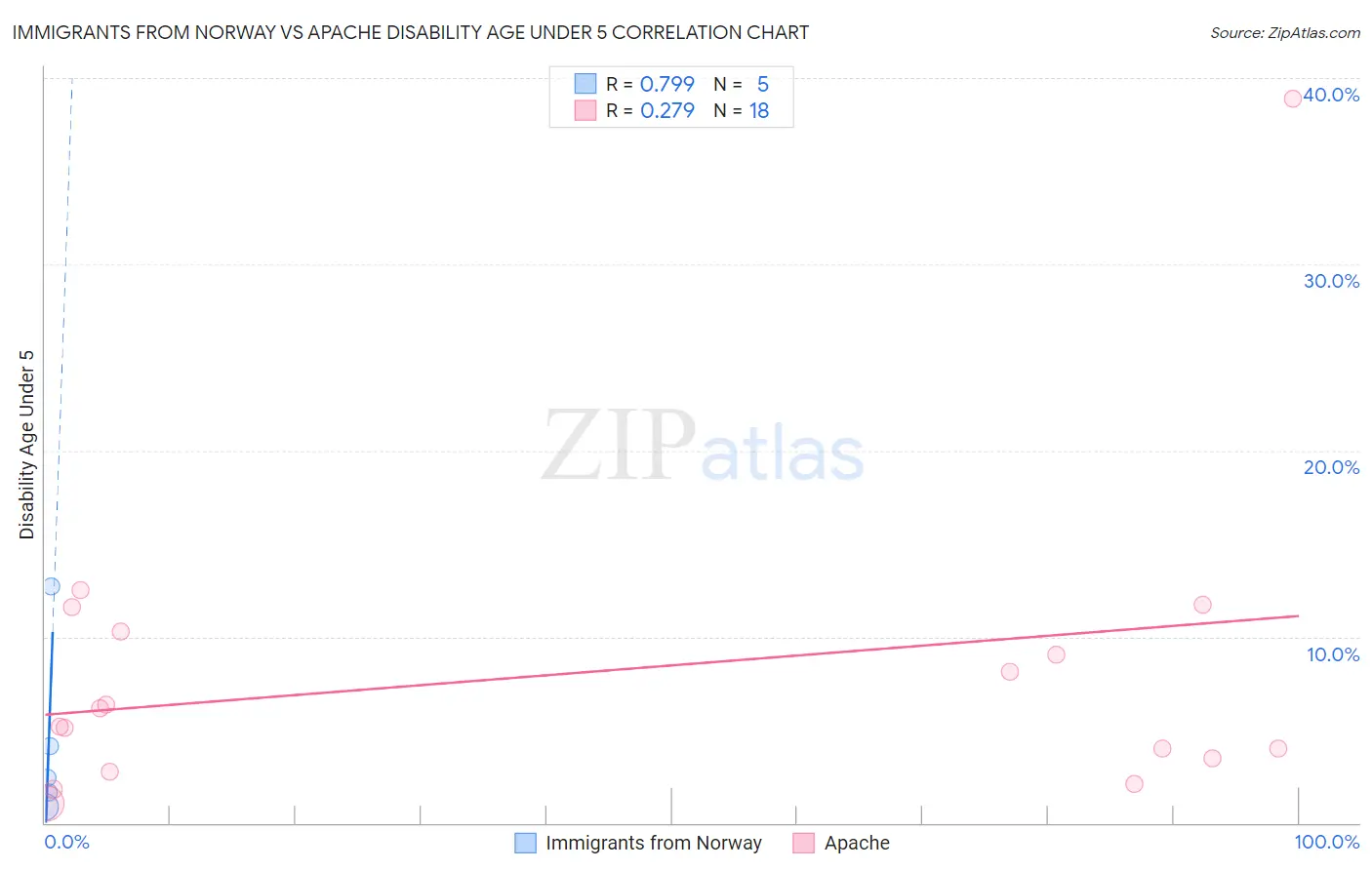 Immigrants from Norway vs Apache Disability Age Under 5