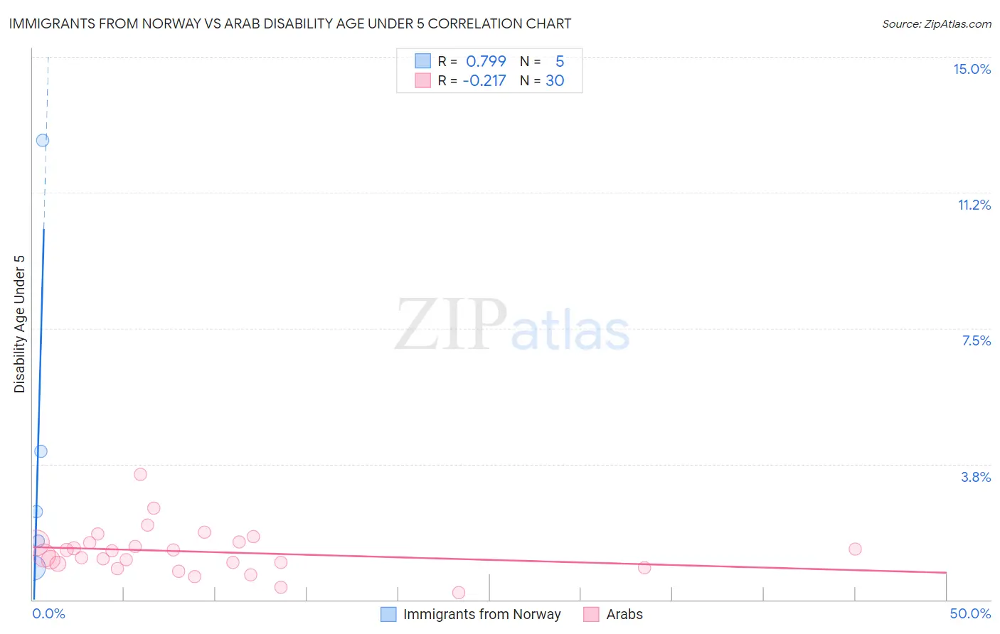 Immigrants from Norway vs Arab Disability Age Under 5