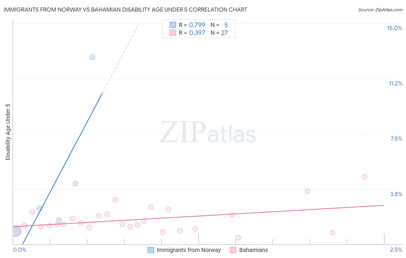 Immigrants from Norway vs Bahamian Disability Age Under 5