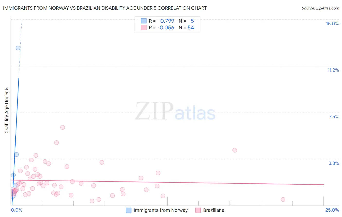 Immigrants from Norway vs Brazilian Disability Age Under 5