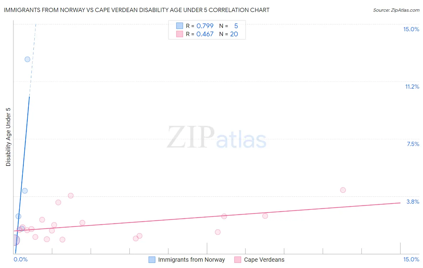 Immigrants from Norway vs Cape Verdean Disability Age Under 5