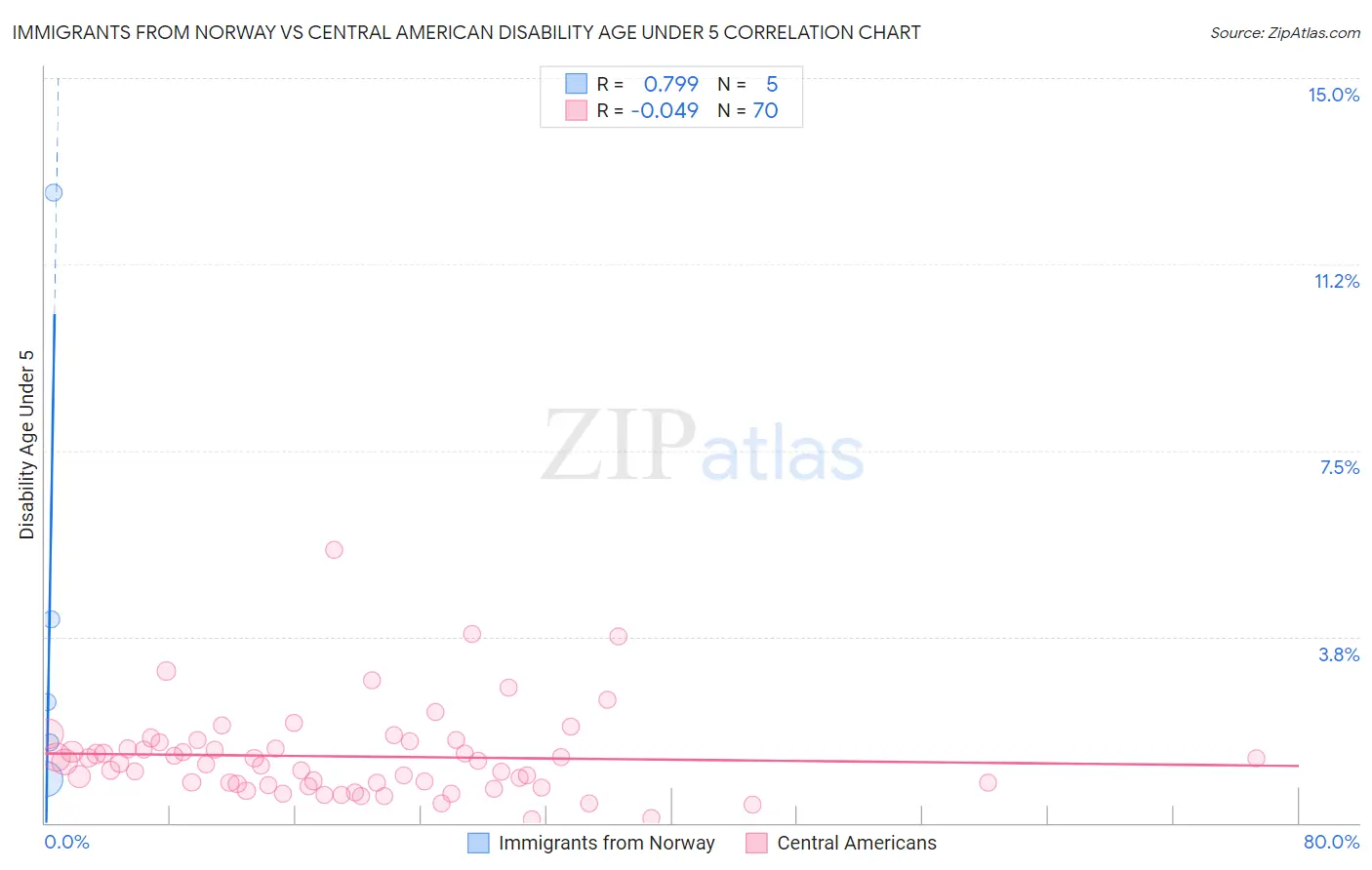Immigrants from Norway vs Central American Disability Age Under 5
