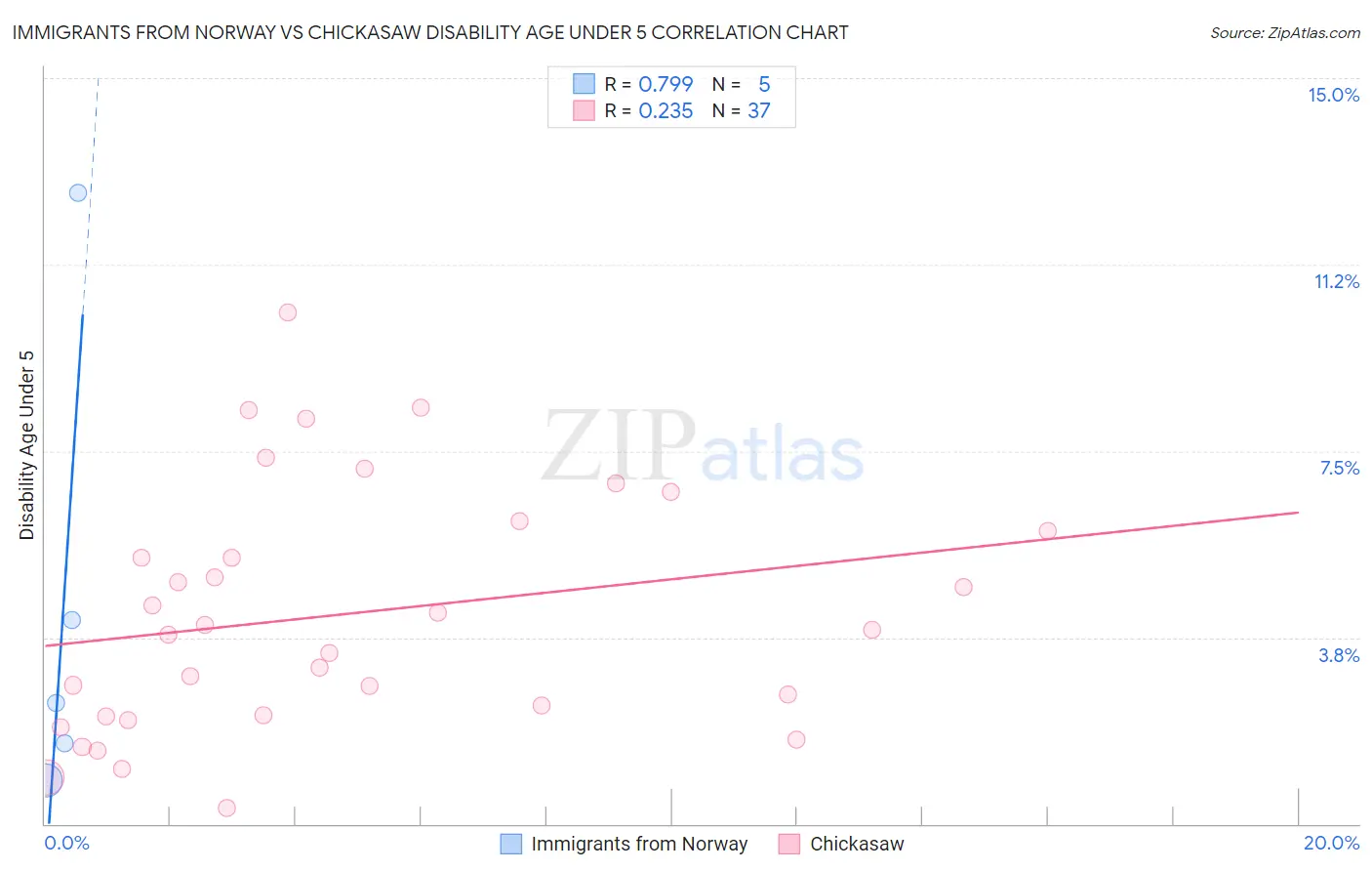 Immigrants from Norway vs Chickasaw Disability Age Under 5